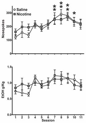 Chronic Nicotine Exposure Initiated in Adolescence and Unpaired to Behavioral Context Fails to Enhance Sweetened Ethanol Seeking